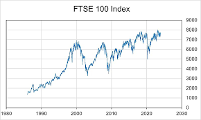 Ftse 100 Index Wikipedia