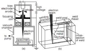 electron beam welding a process b