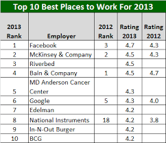 Employees Say Facebook Is The Best