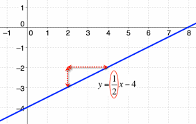 Linear Equations And Graphing Using