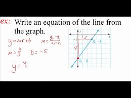 Slope Intercept Form