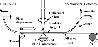 uv induced absorption the beam