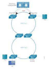 Industrial Automation Environments