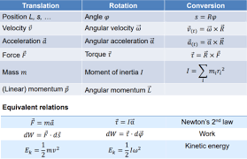 Rotation At Physics Flashcards Quizlet