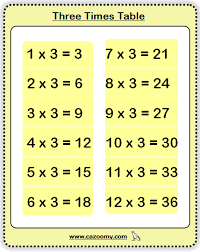 Times Tables Worksheets Practice