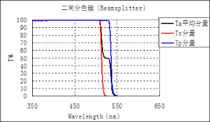 dichroic beamsplitter filter optical