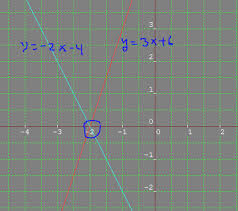 System By Graphing Y 3x 6 And Y 2x 4