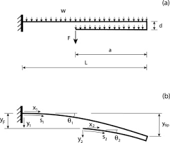 large deflections of folded cantilever