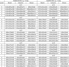 details of beam ukb column ukc and