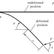large deflections of a cantilever beam