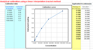 Worksheet For Ytical Calibration Curve