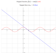 Equation Of Tangent Line Calculator