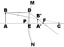 The Mirror Equation For A Convex Mirror