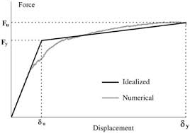 seismic performance sment of