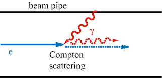 interactions of beams with surroundings