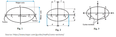 Ellipse Calculators