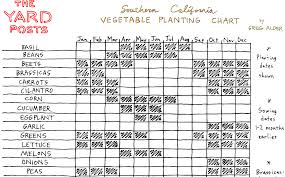 Vegetable Planting Chart For Southern