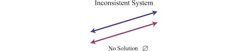 Linear Systems With Two Variables And