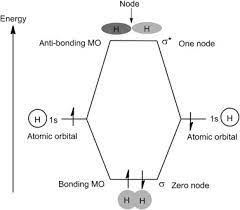 Schrodinger Equation An Overview