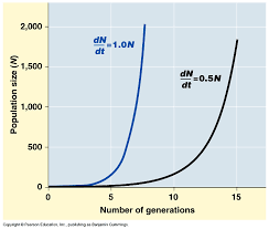 Population Ecology