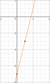 How Do You Graph Y 4x 7 Socratic
