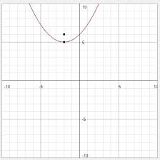 Parabola With The Given Vertex
