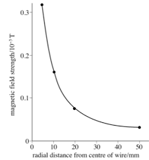 How Does Distance Affect Magnetic Force