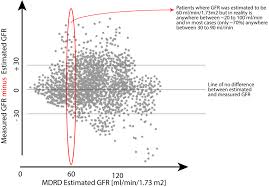 Cur Gfr Estimating Equations