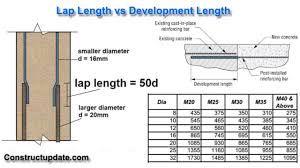 lap length vs development length lap