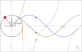 Trigonometry The Unit Circle