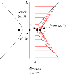 Yzing Polar Equations For Conic