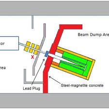 front part of the beam dump shielding