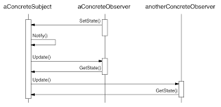 observer design pattern using