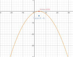 Parabola With A Vertex At