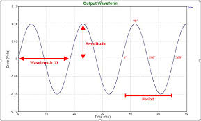 Construction Of A Sine Wave Vibration