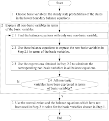Flow Chart For Solving The Balance