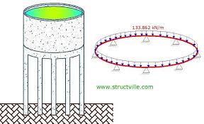 curved circular beams in a reservoir