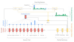 encoder decoder deep learning models