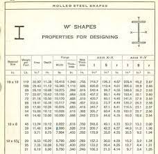 old steel beam classification