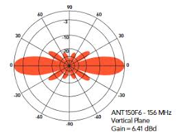 understanding antenna gain telewave inc