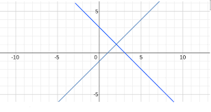 System Of Equations By Graphing X