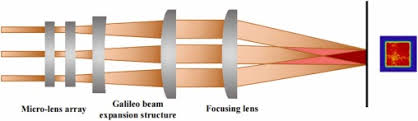 gaussian distributed circular beam