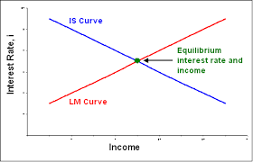 The Neoclassical Is Lm Model