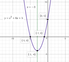 The Vertex And Axis Of Symmetry