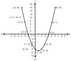 Quadratic Polynomials Class 10