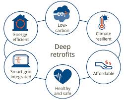 Deep Retrofit Supply Chain Waiting For