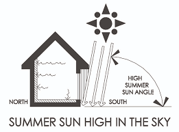 Passive Solar Design