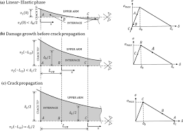 double cantilever beam