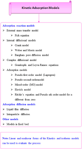 Adsorption Kinetics An Overview