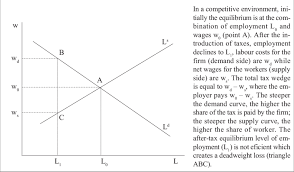 Labour Supply And Labour Demand